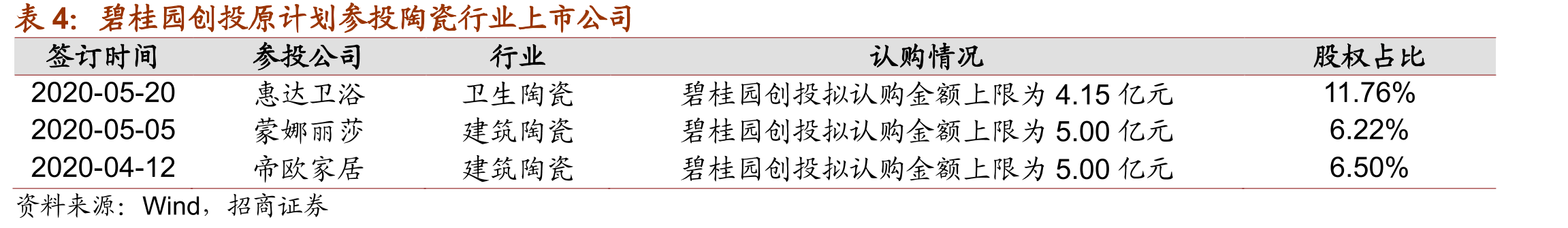 碧桂园创投原计划参投陶瓷行业上市公司