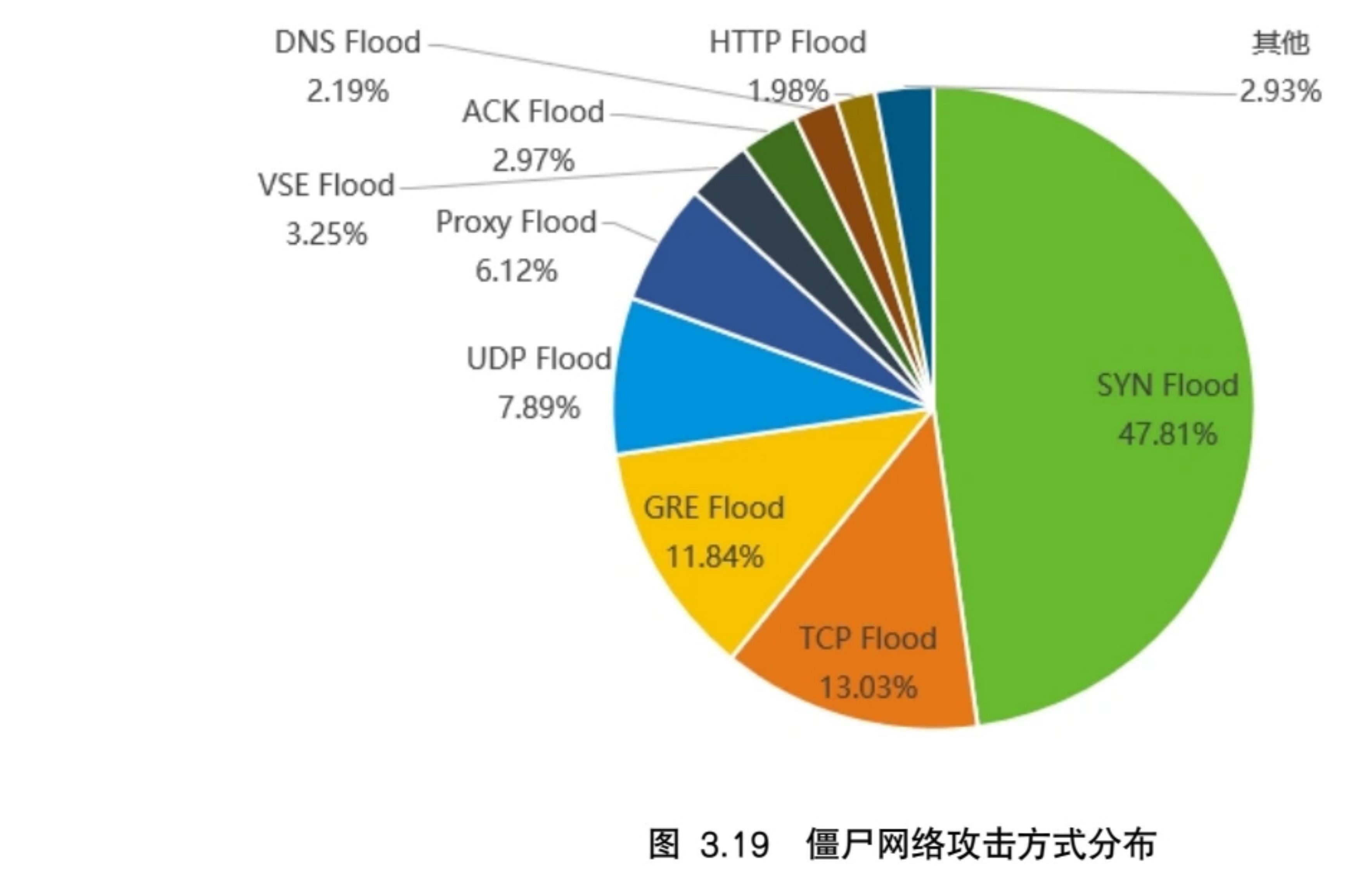 图3.3 有组织DDoS攻击国家/地区_第5页