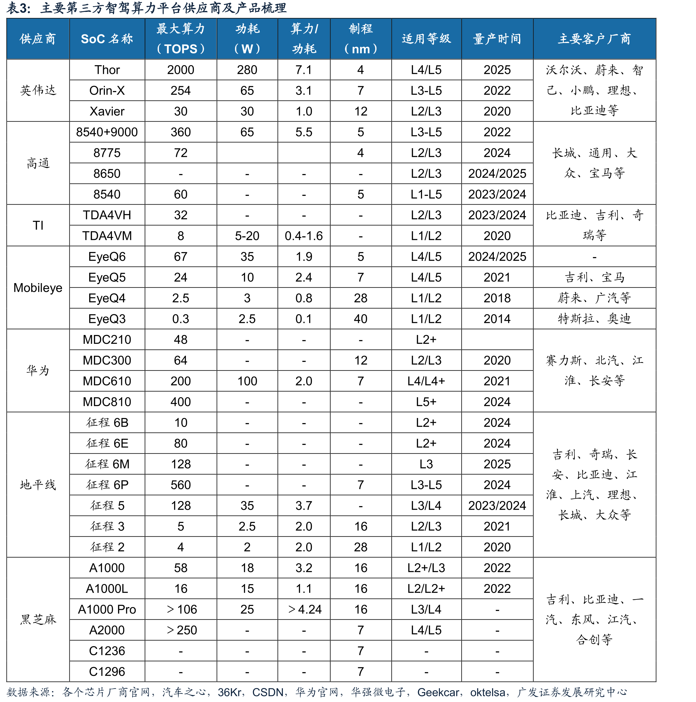 华山A2000芯片-可应用于智能汽车与机器人_第2页