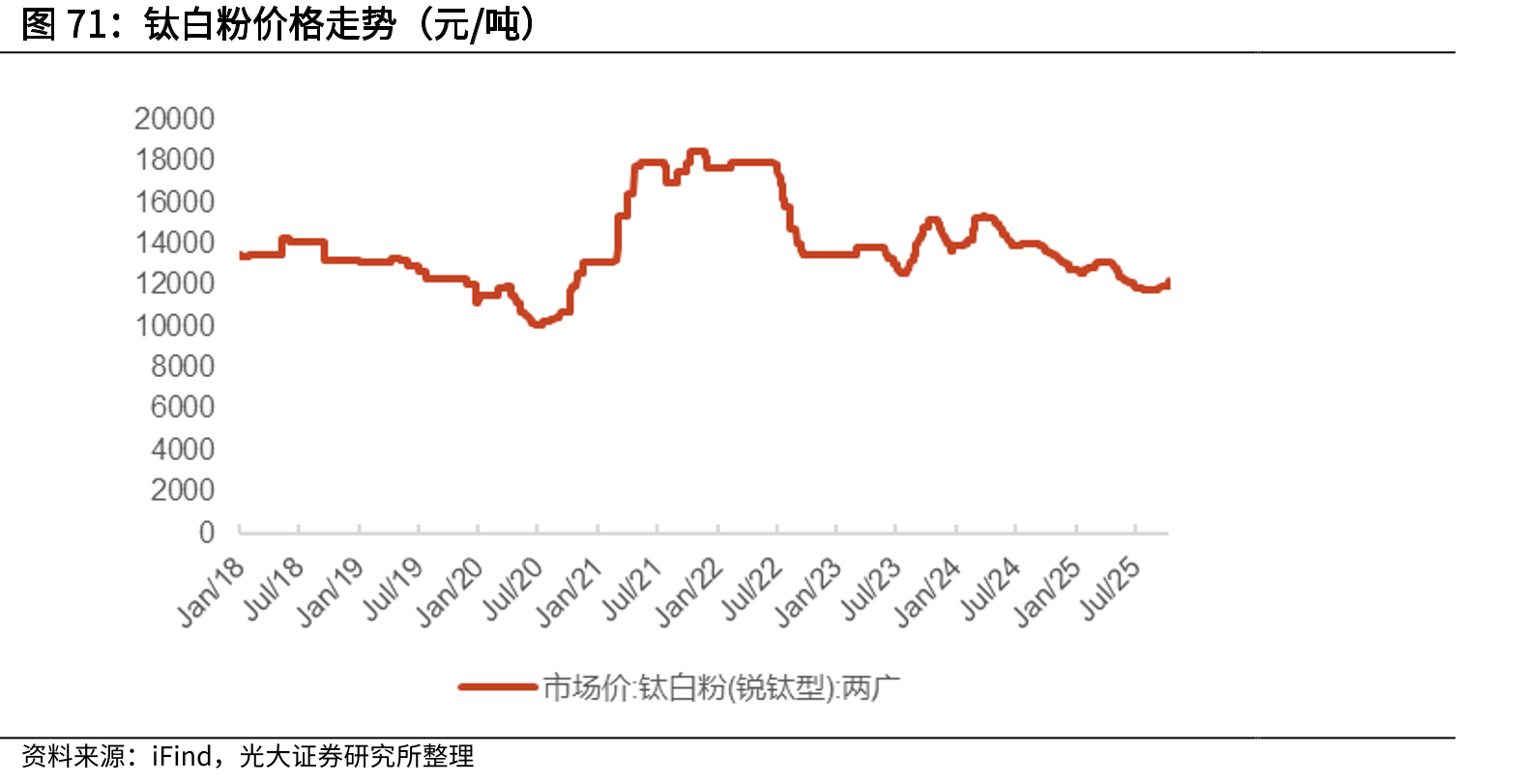 R22价格走势（元/吨）_第5页