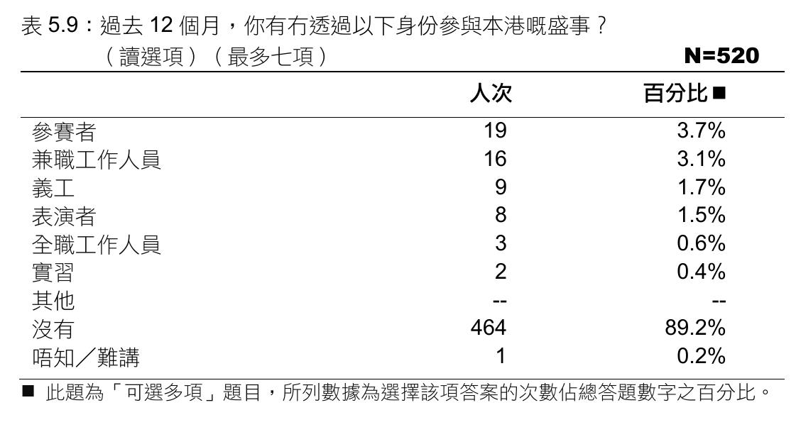 （續）表3.4：香港盛事年表（2025上半年）（資料截至2024年11月19日）_第4页