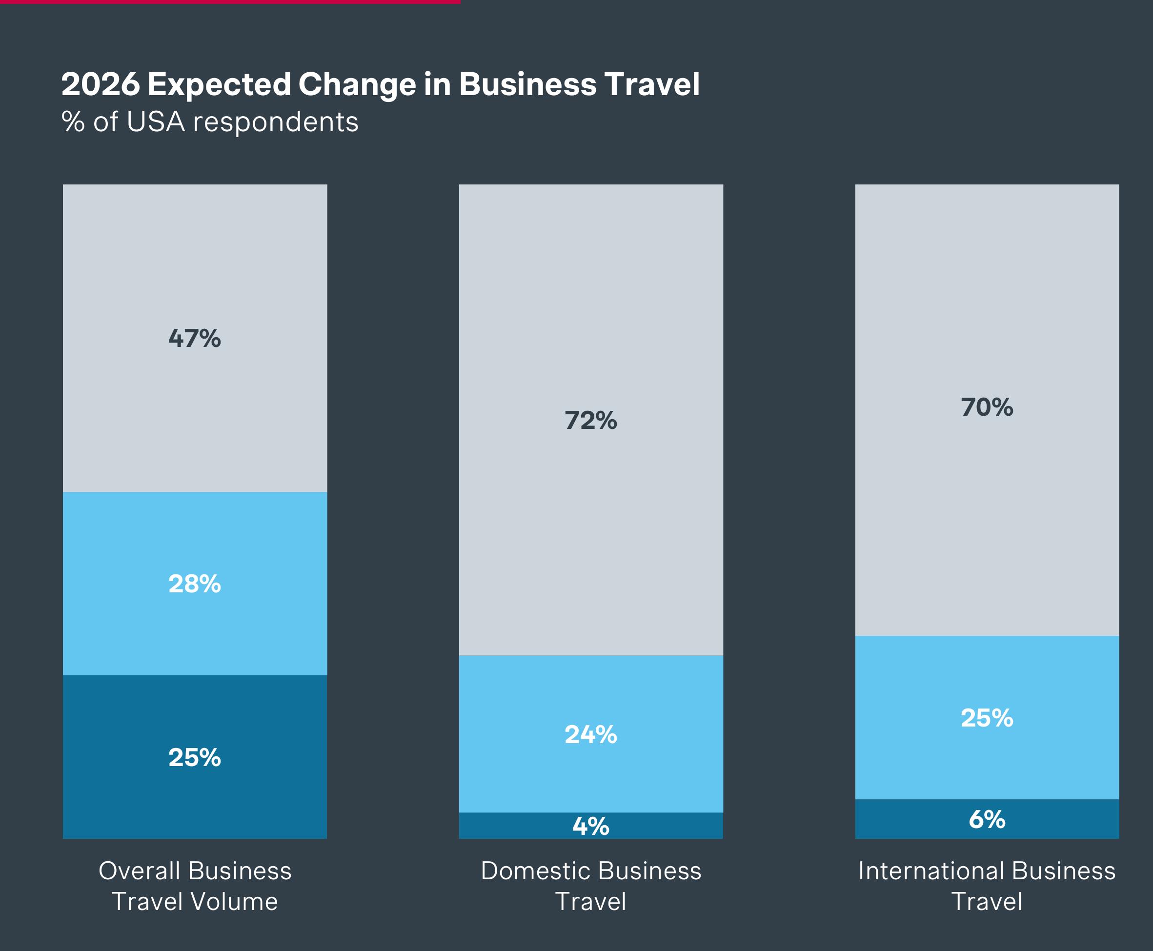 2026 Expected Change in Business Travel % of USA respondents