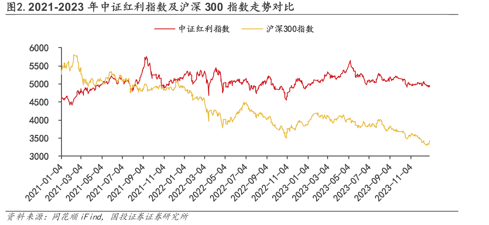 图2.2021-2023年中证红利指数及沪深300指数走势对比