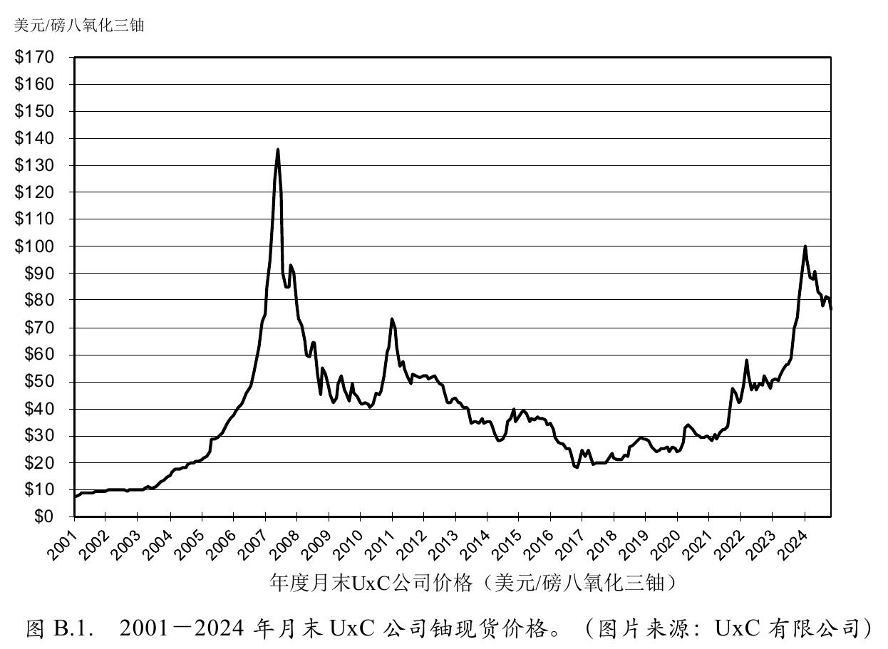 铀现货价格（2001-2024）：2024年80美元/磅创17年新高