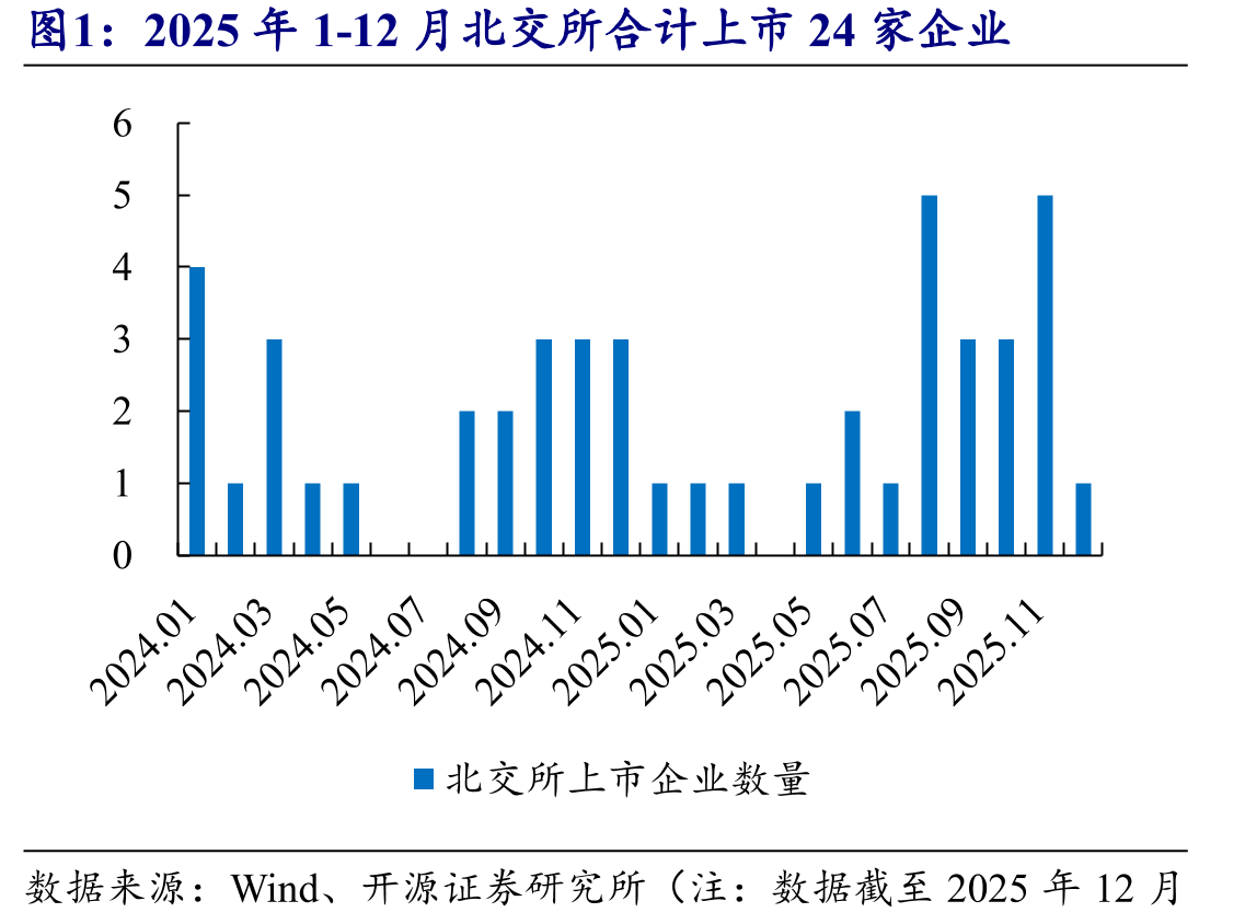 2025年1-12月北交所合计上市24家企业