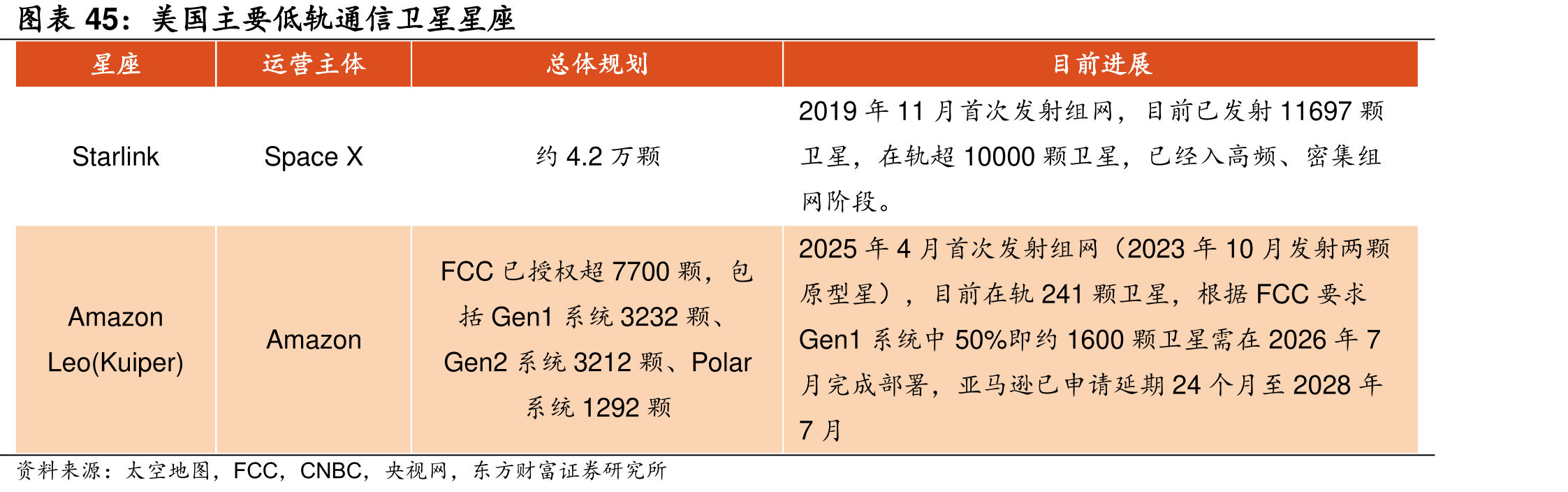 美国主要低轨通信卫星星座