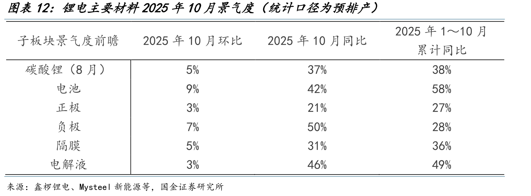 锂电主要材料2025年10月景气度（统计口径为预排产）
