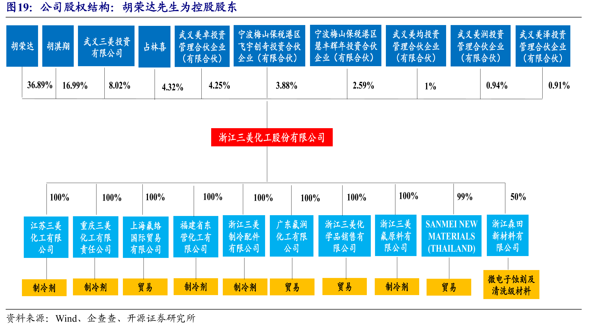 公司股权结构：胡荣达先生为控股股东