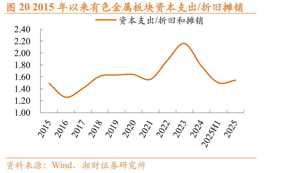 图202015年以来有色金属板块资本支出/折旧摊销