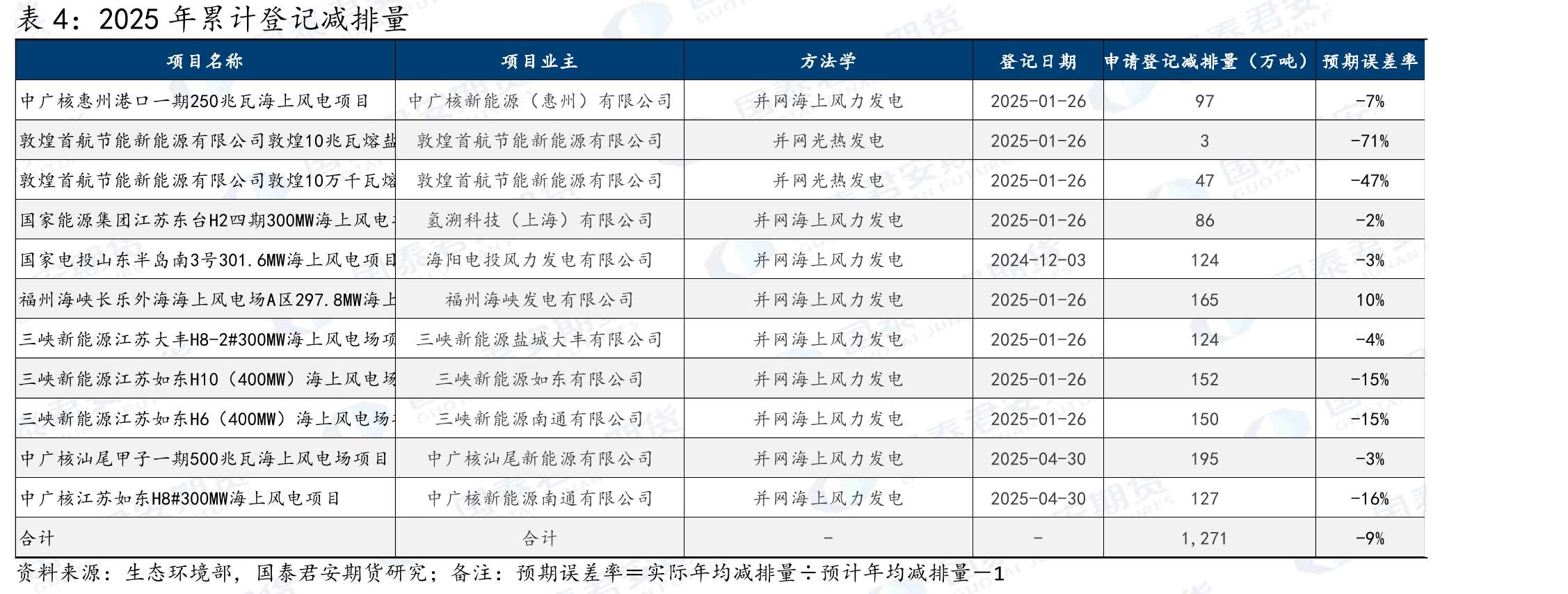 2025年累计登记减排量