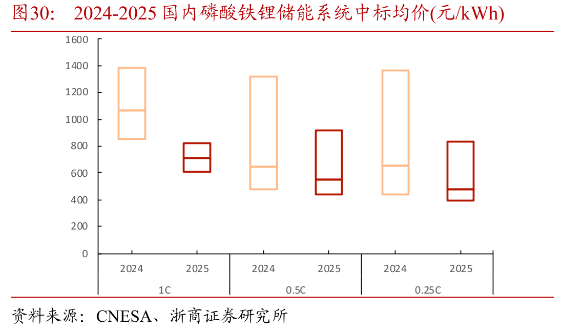 2024-2025国内磷酸铁锂储能系统中标均价(元/kWh)