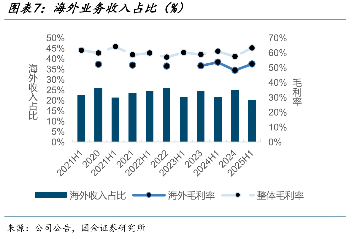 珀莱雅线上GMV（亿元）与同比增速（%）_第4页