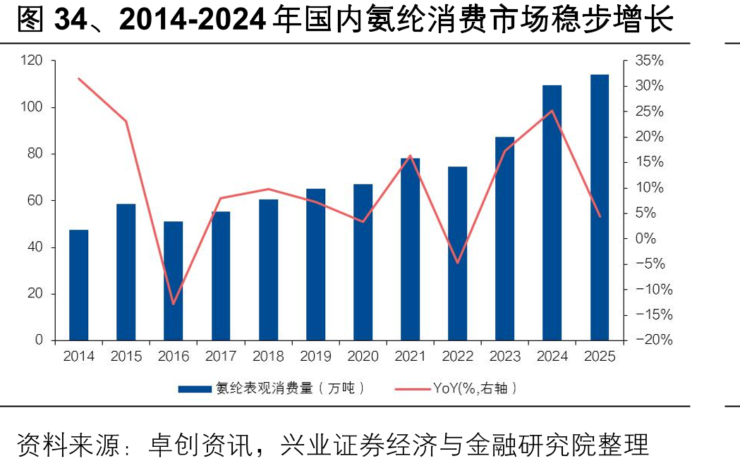 图34、2014-2024年国内氨纶消费市场稳步增长