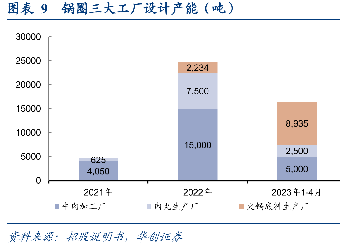 图表23锅圈主要竞争对手按类型分类_第2页