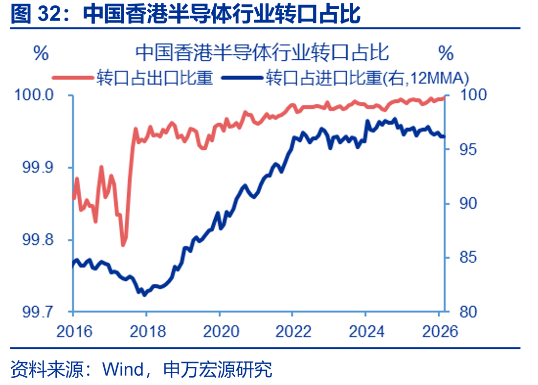 中国香港半导体行业转口占比