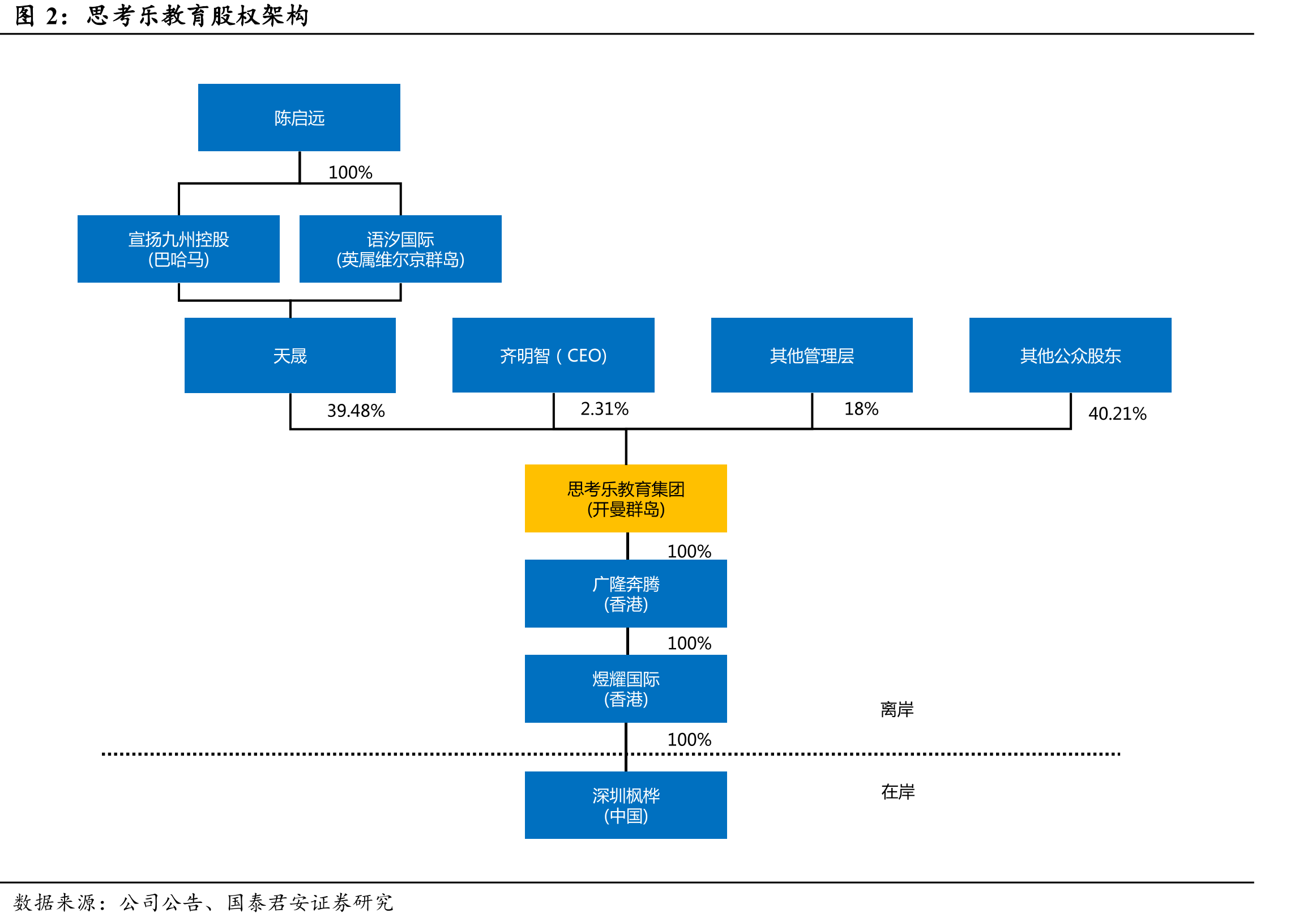 思考乐教育股权架构