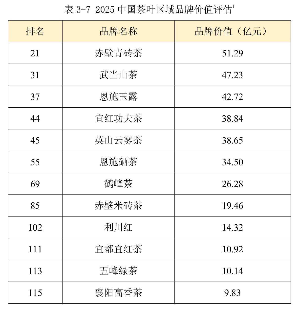 表 3-7 2025 中国茶叶区域品牌价值评估