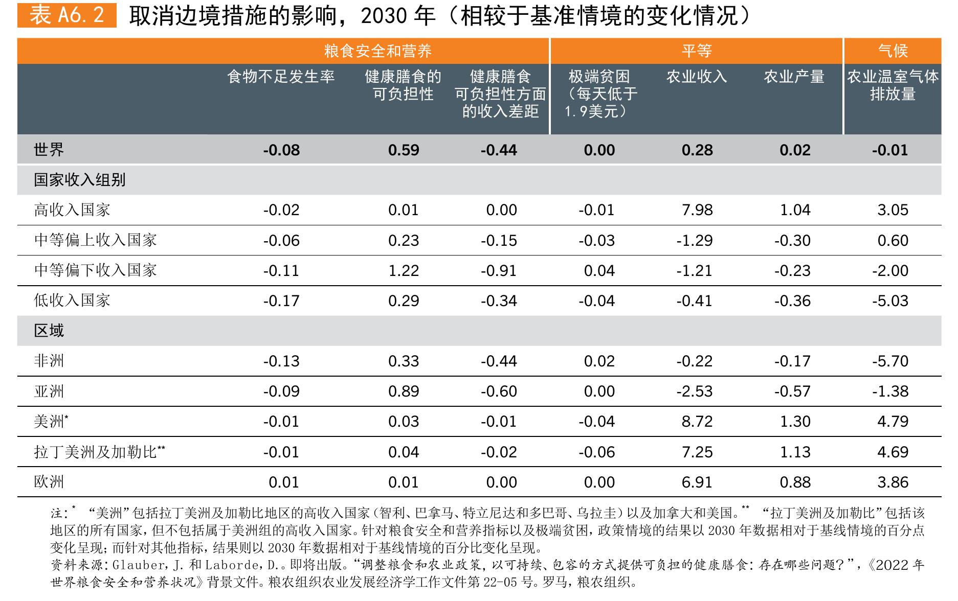 世界各地按收入组别和服务类型分列的一般性服务支持内容占产值的比重（2015-2018年均）_第4页