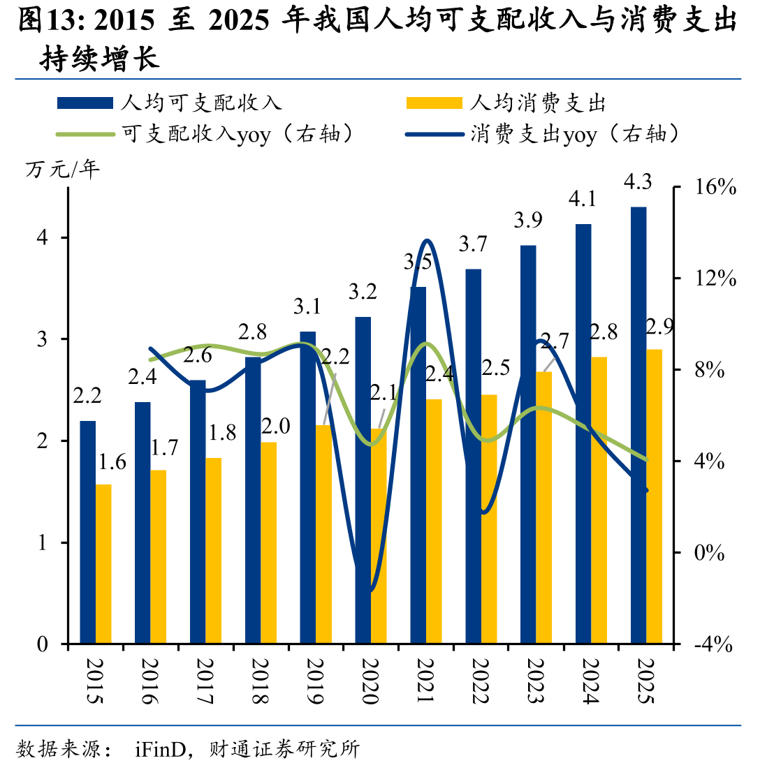 2015至2025年我国人均可支配收入与消费支出