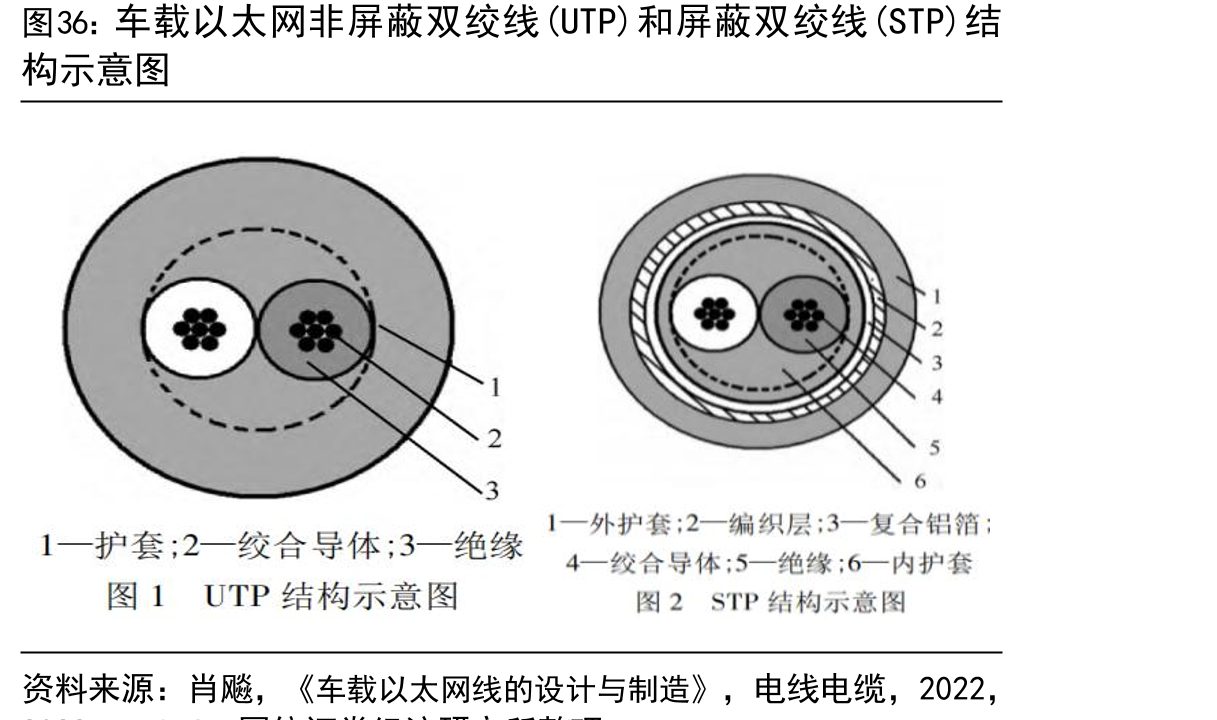 车载以太网非屏蔽双绞线(UTP)和屏蔽双绞线(STP)结
