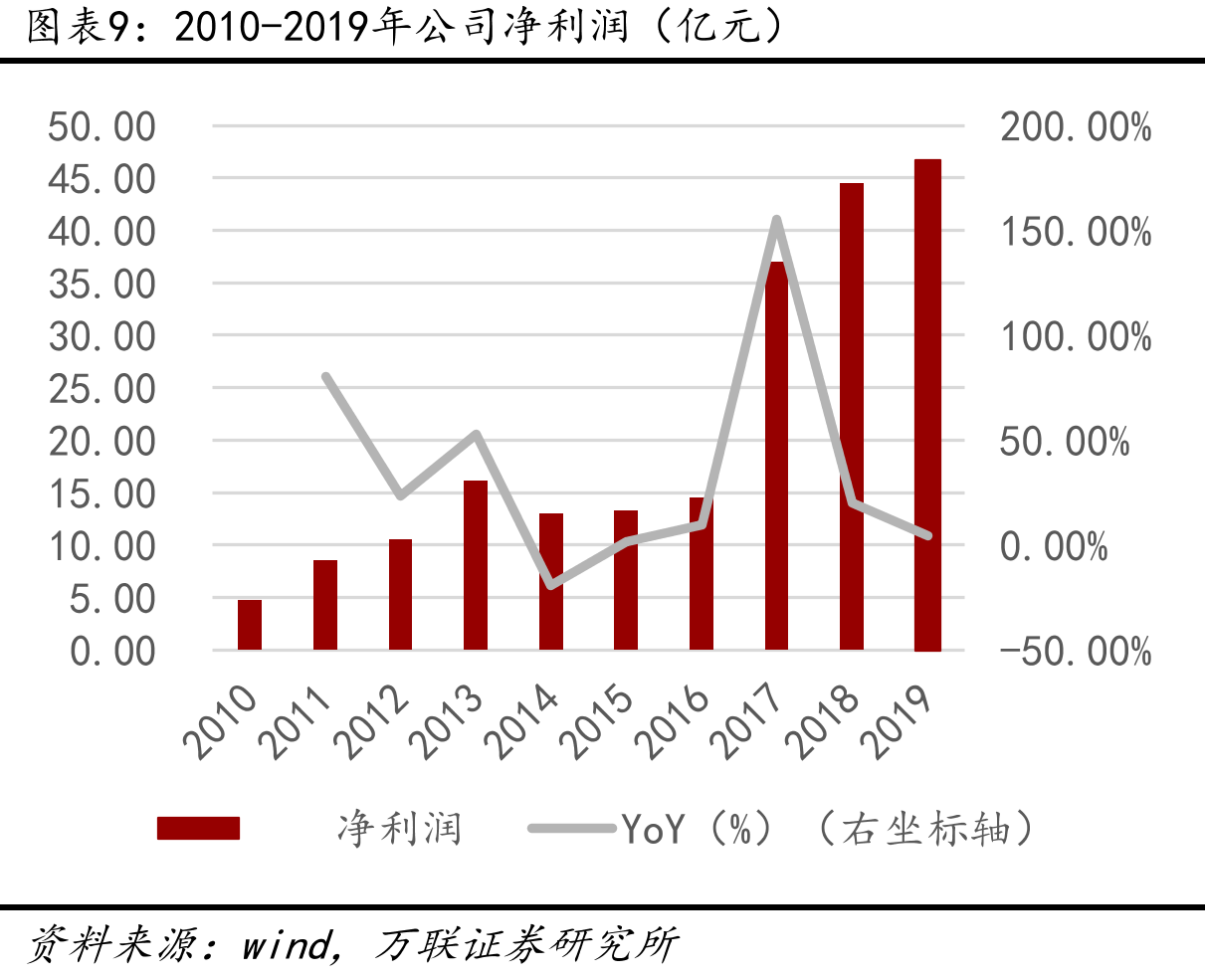 2017-2019年国电南瑞不同业务营收占比（%）_第2页