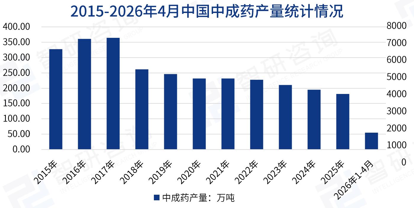 2015-2026年4月中国中成药产量统计情况
