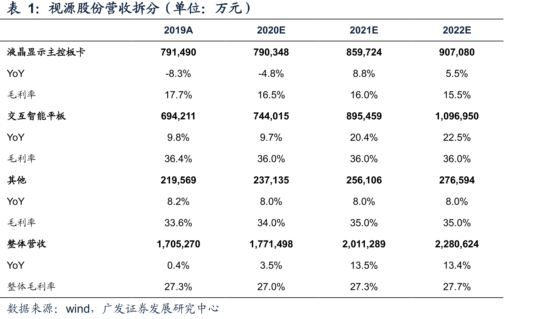 视源股份费用率_第2页