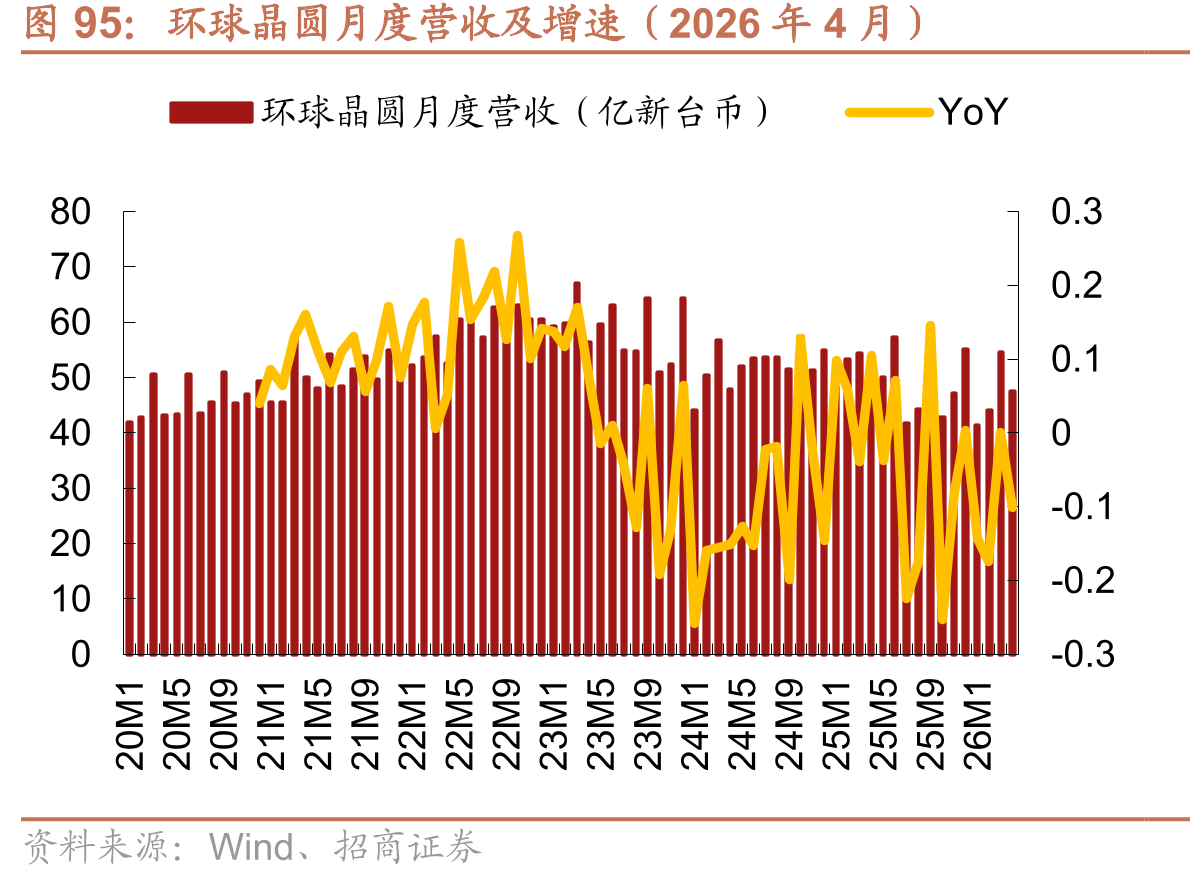 环球晶圆月度营收及增速（2026年4月）