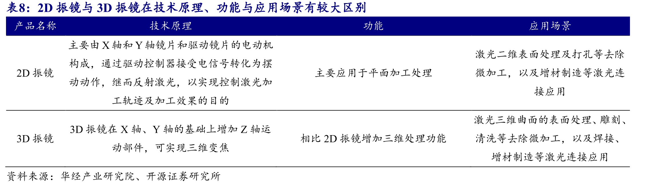 2022年公司激光加工控制系统业务收入占比74%_第3页