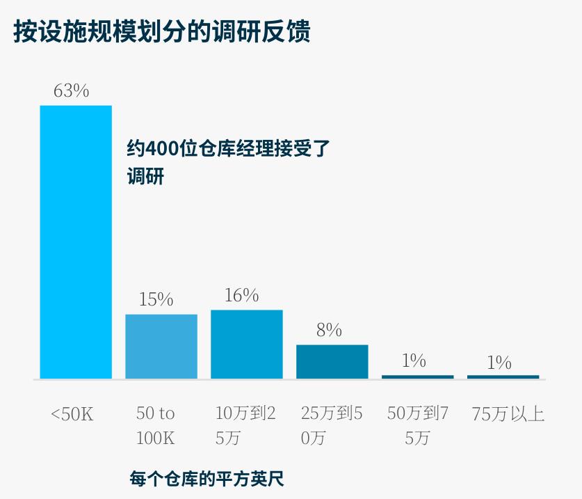 按设施规模划分的调研反馈