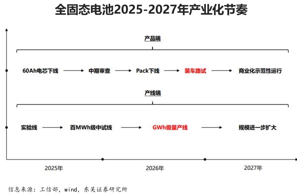 全固态电池2025-2027年产业化节奏