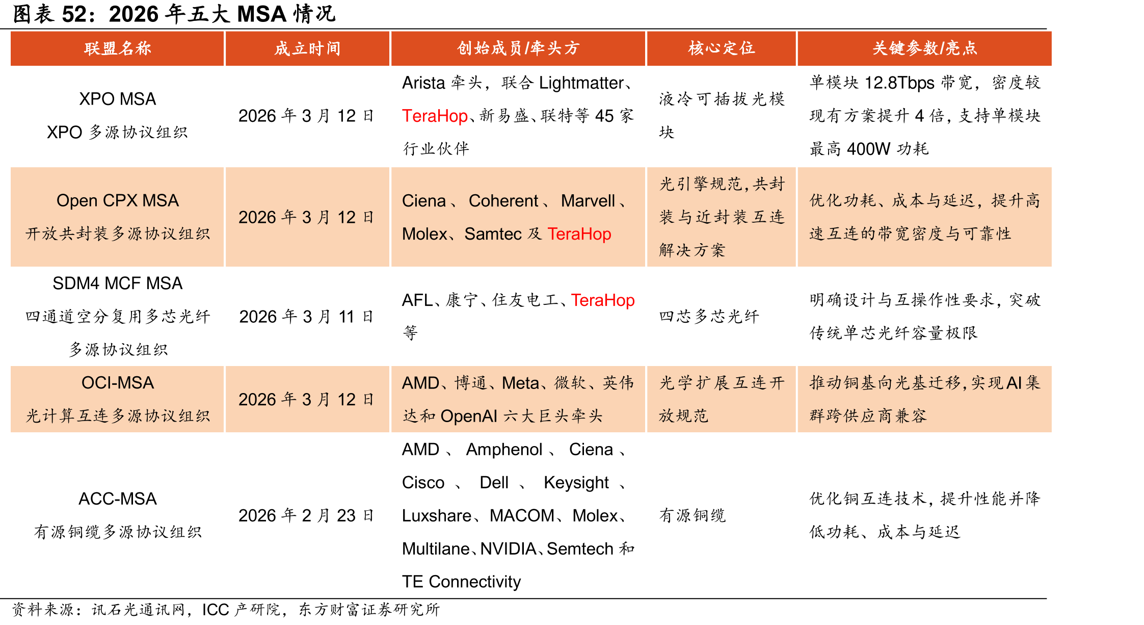 2026年五大MSA情况