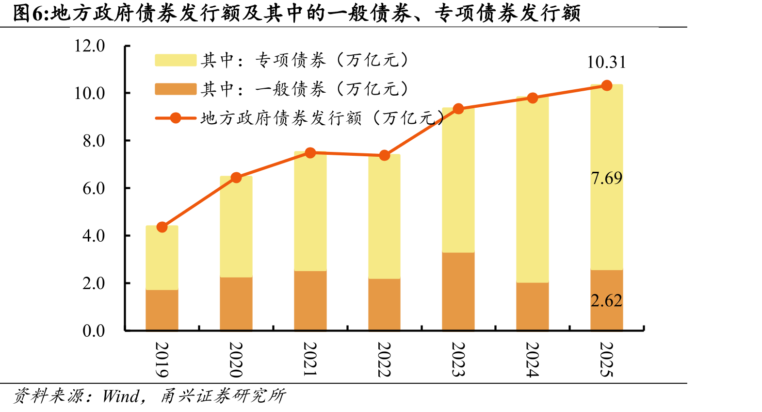 全国政府性基金账户收入与支出累计同比增速_第5页