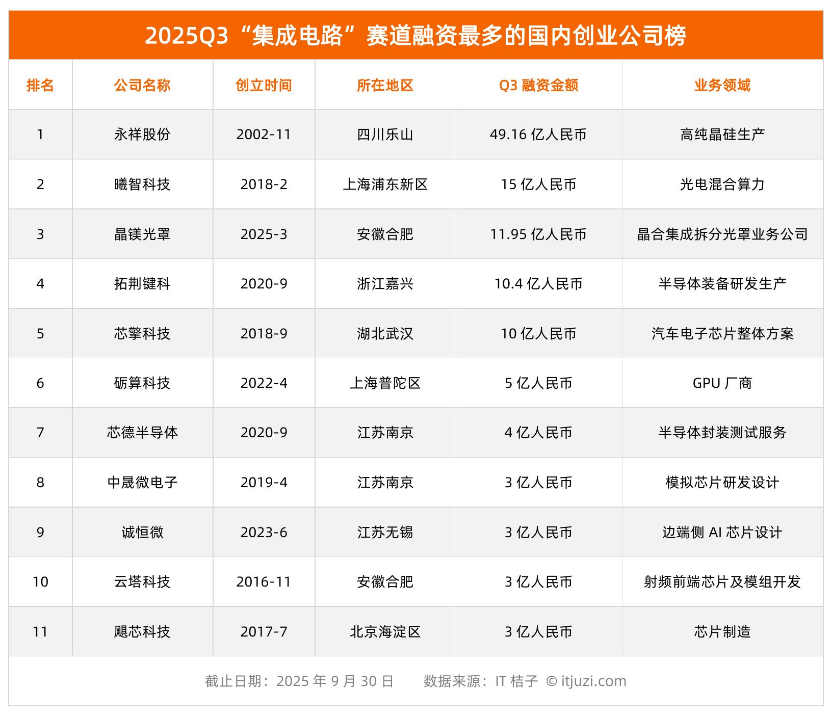 2025年Q3中国人工智能行业创业融资最活跃的十大城市_第2页