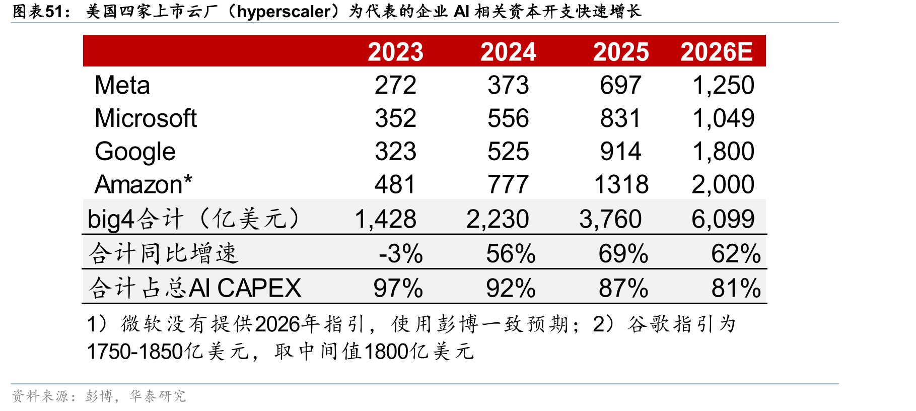 美国四家上市云厂（hyperscaler）为代表的企业AI相关资本开支快速增长