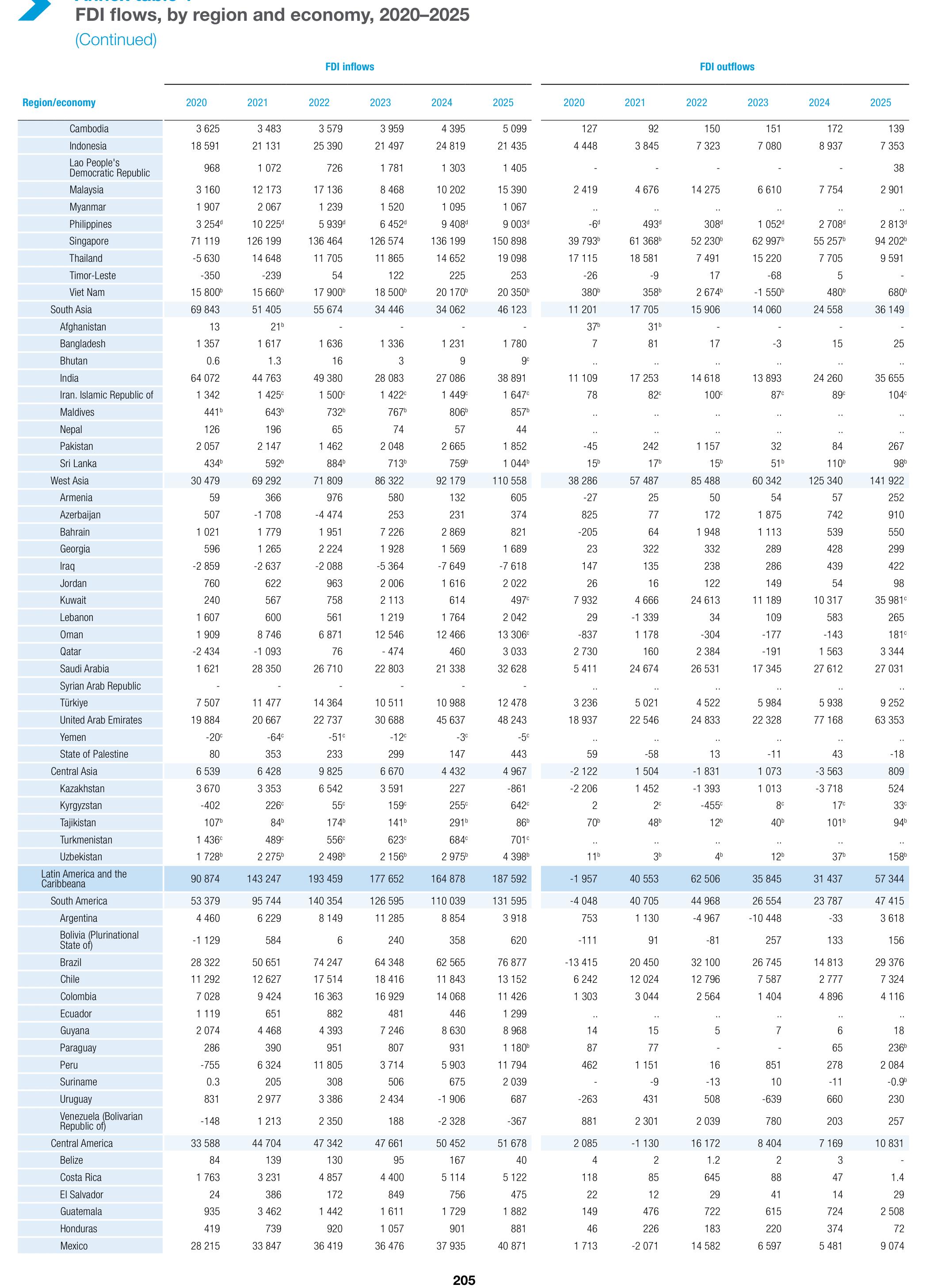 FDl flows, by region and economy, 2020-2025