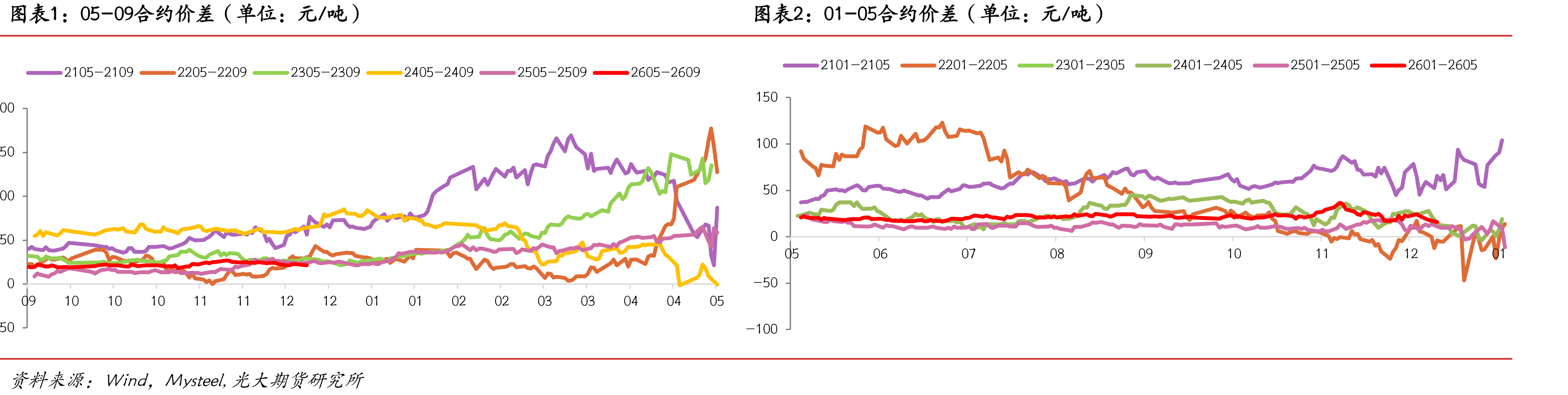FMG混合粉-超特粉价差（单位：元/吨）_第5页
