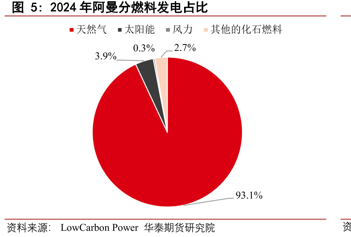Sur液化天然气项目预计将于2029年投入运营_第5页