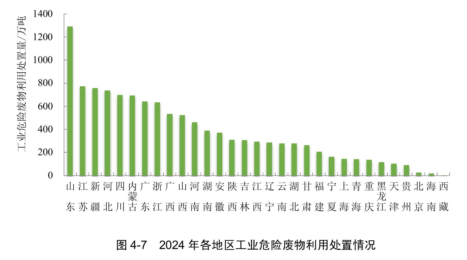 图 4-722024年各地区工业危险废物利用处置情况