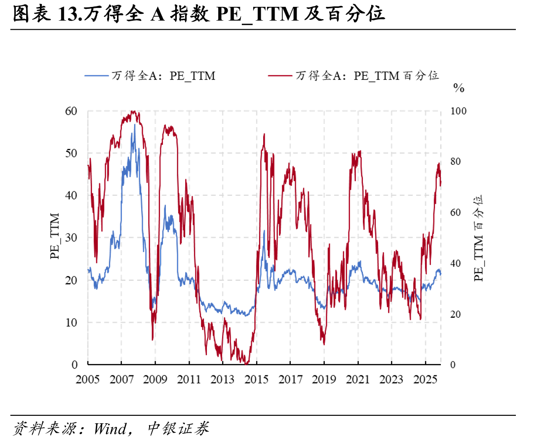 图表13.万得全A指数PE_TTM及百分位