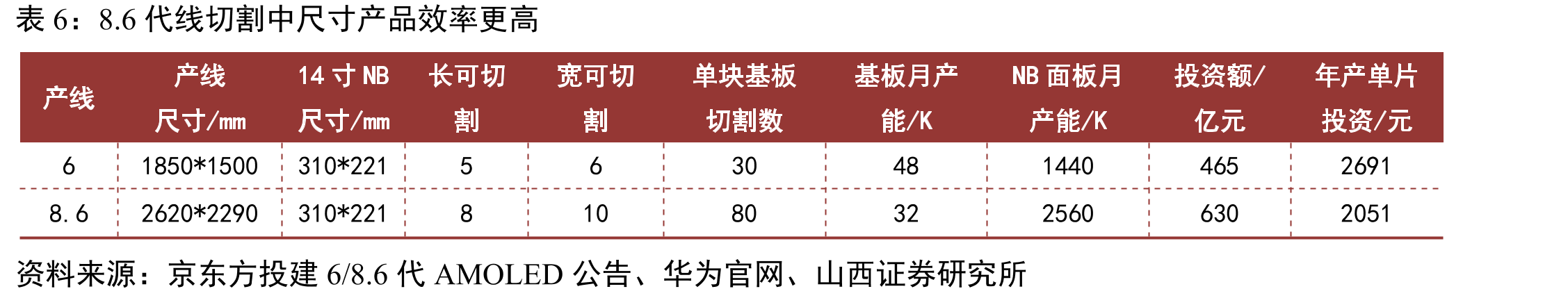 AMOLED通过驱动电路来驱动发光二极管_第5页