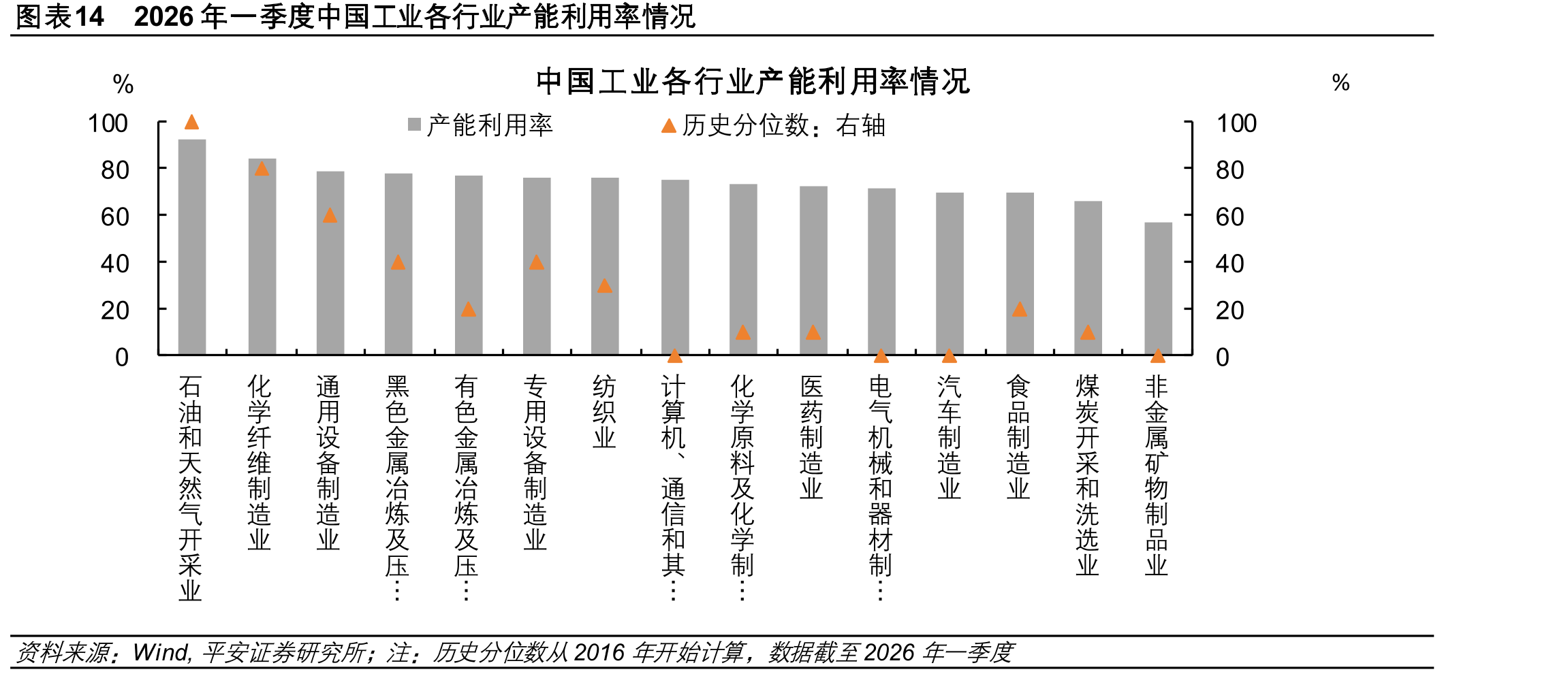 图表142026年一季度中国工业各行业产能利用率情况
