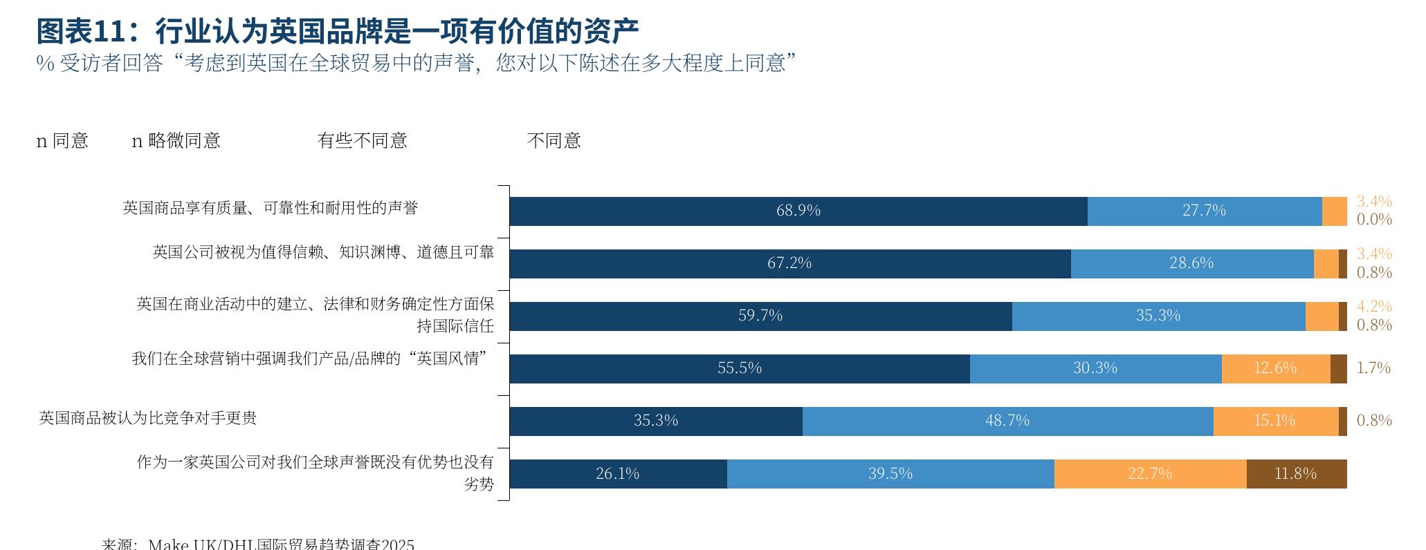 图表11：行业认为英国品牌是一项有价值的资产