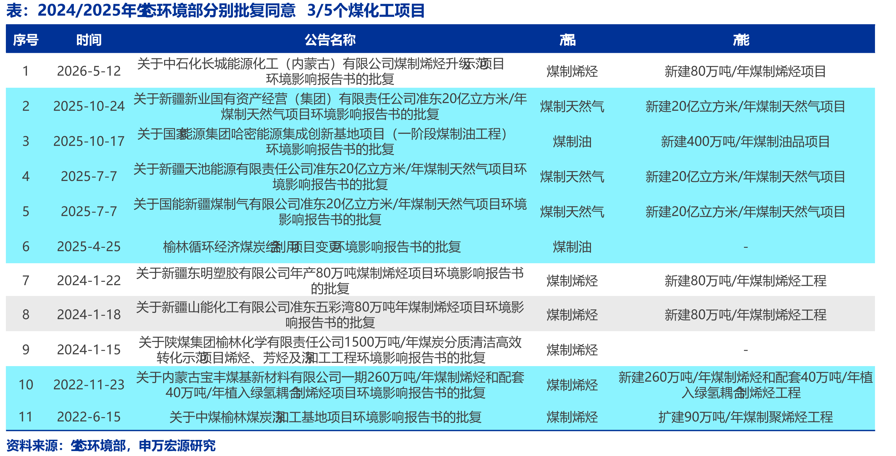 2024/2025年态环境部分别批复同意3/5个煤化工项目