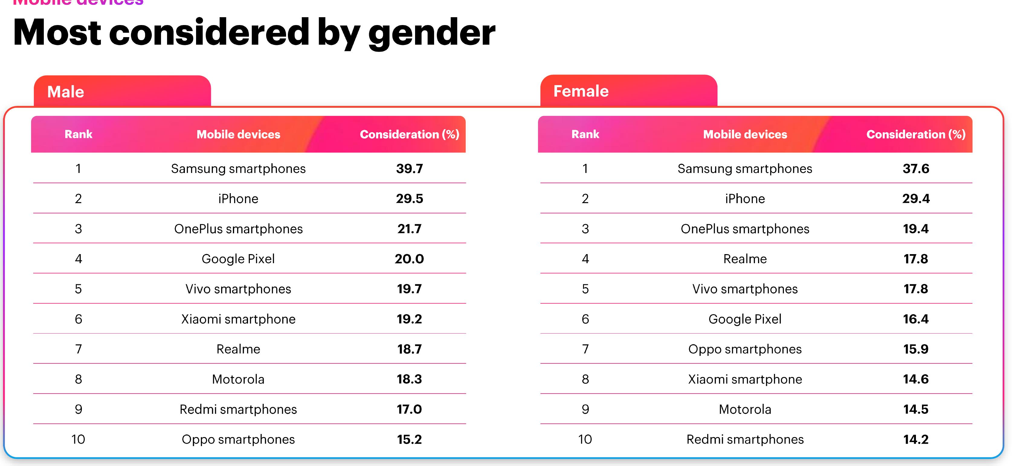 Figure 5： Most considered Consumer electronics brands 2026_第4页