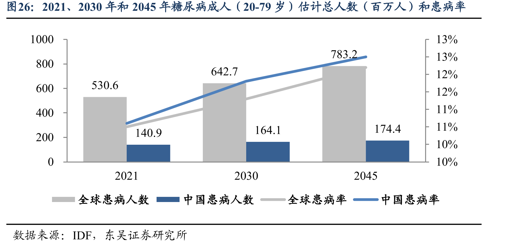 2021、2030年和2045年糖尿病成人（20-79岁）估计总人数（百万人）和患病率