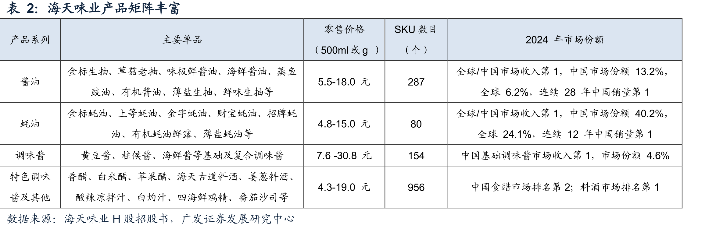 每500ml价格对比：海天性价比高（元）_第4页