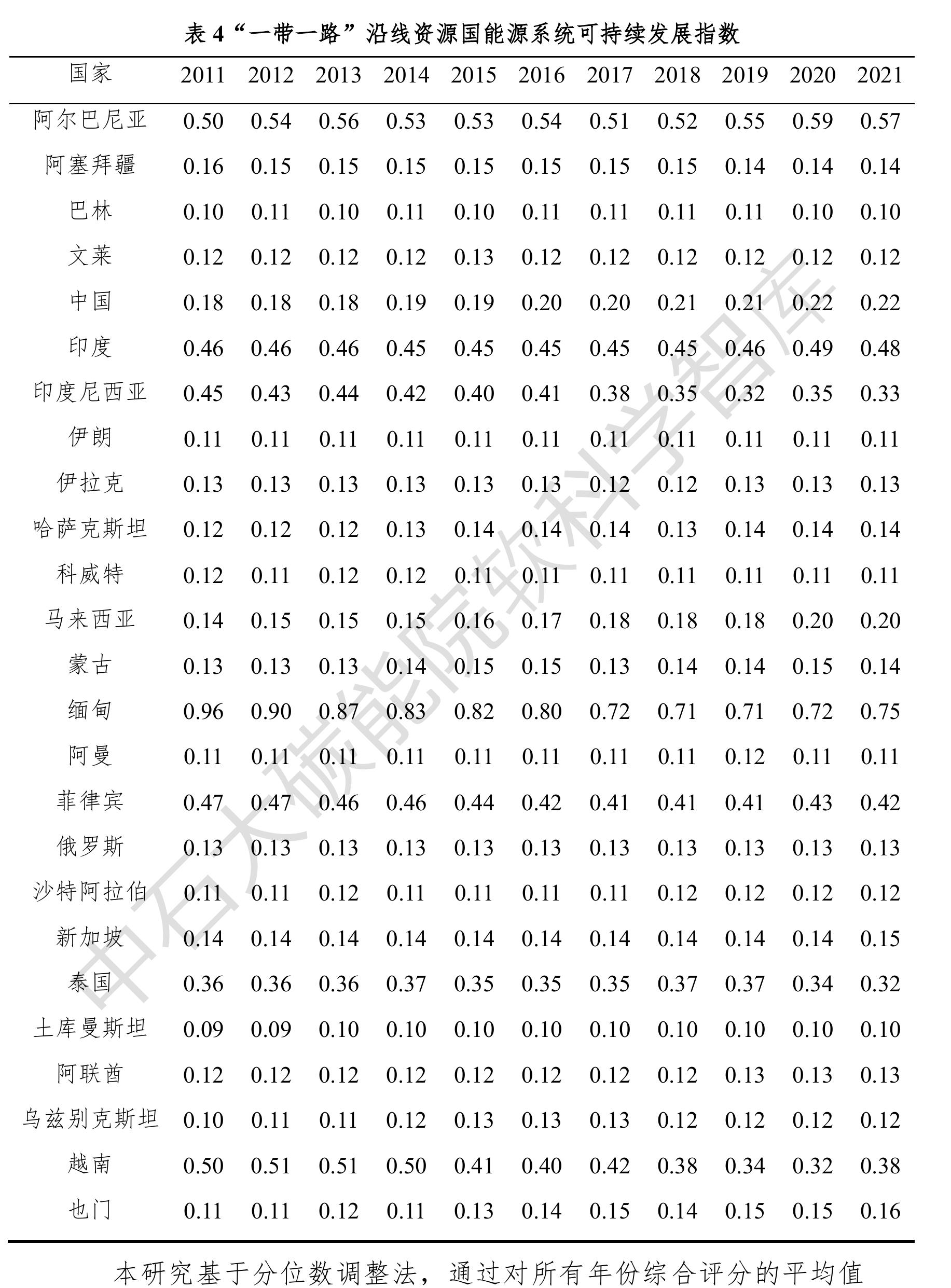 图1“一带一路”资源国可再生能源消耗量情况分析图_第4页