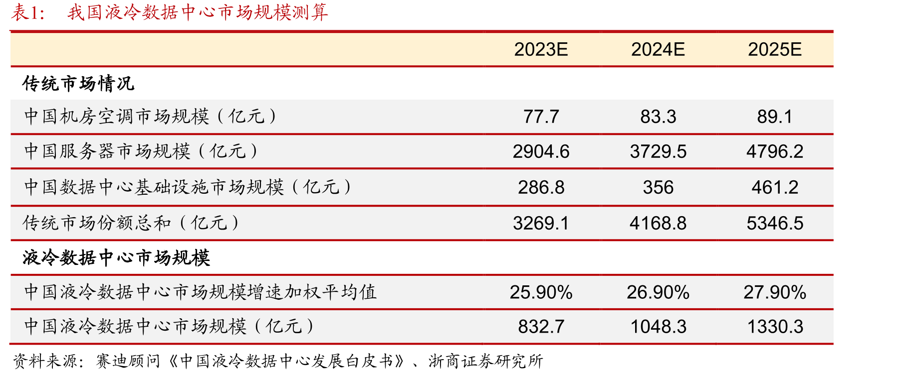 我国氟化冷却液在数据中心的市场规模测算_第3页