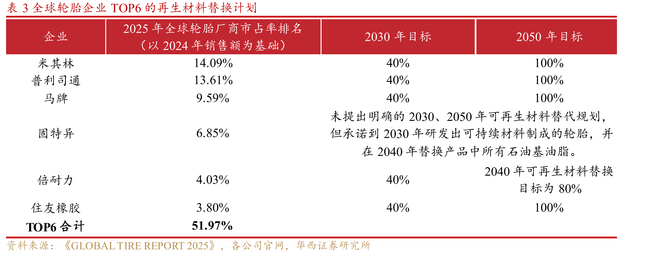 表3全球轮胎企业TOP6的再生材料替换计划